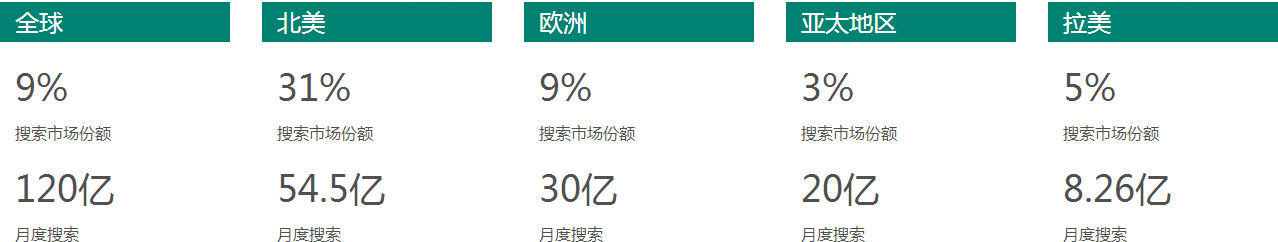 Bing&Yahoo广告(图3)